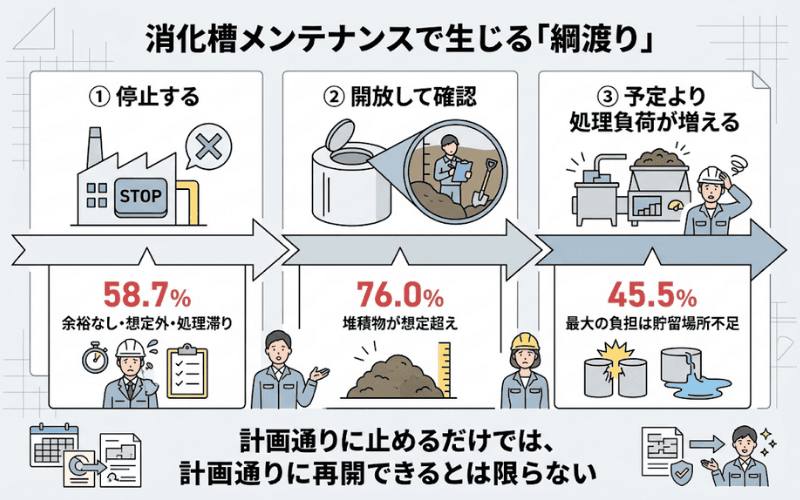 消化槽メンテナンスで生じる綱渡り