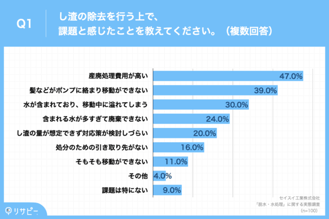 し渣除去への課題、「産廃処理費用が高い」「髪などが絡まり移動ができない」など