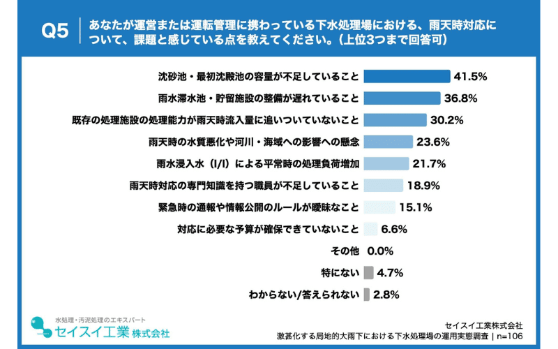雨天時対応の課題、第1位「沈砂池・最初沈殿池の容量不足」、第2位「雨水滞水池・貯留施設の整備遅れ」