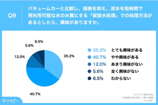 約8割が「仮設水処理」に興味あり