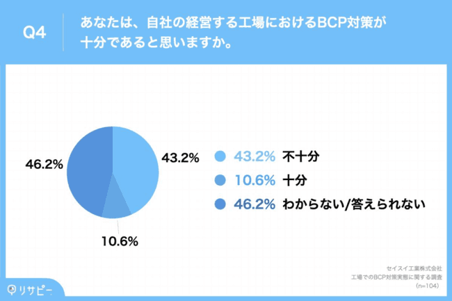 「BCP対策が十分」と感じるのは1割に留まる