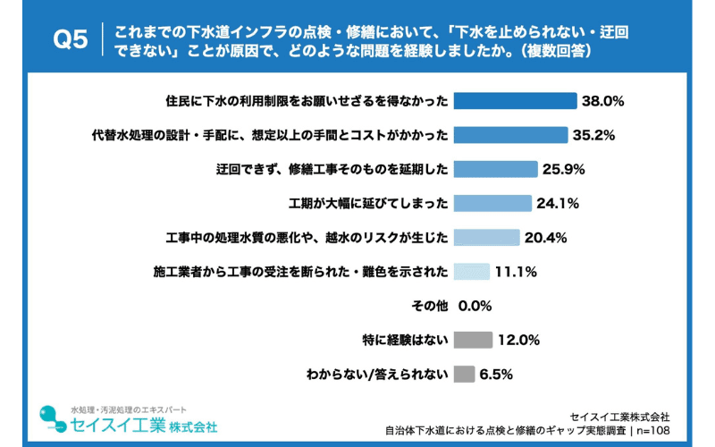 自治体職員が「下水を止められない」ことで経験した問題、「住民への利用制限」(38.0%)や「代替水処理の手間とコスト」(35.2%)が上位