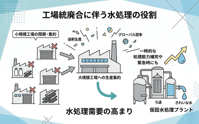 工場統廃合に伴う水処理の役割