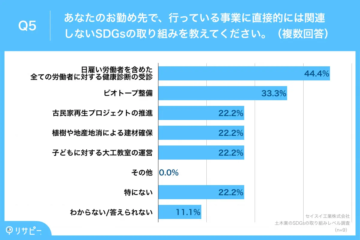 事業に直接的には関連しない取り組みランキング、第1位は「日雇い労働者を含めた全ての労働者に対する健康診断の受診」、第2位は「ビオトープ整備」