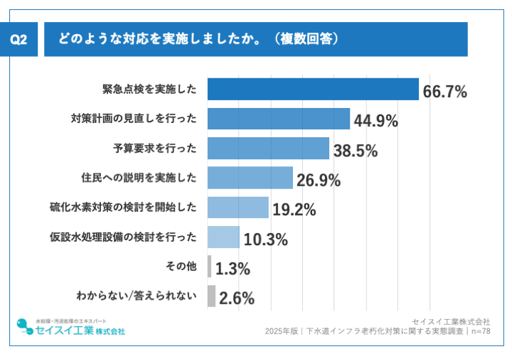 実施した対策、「緊急点検」や「対策計画の見直し」が上位