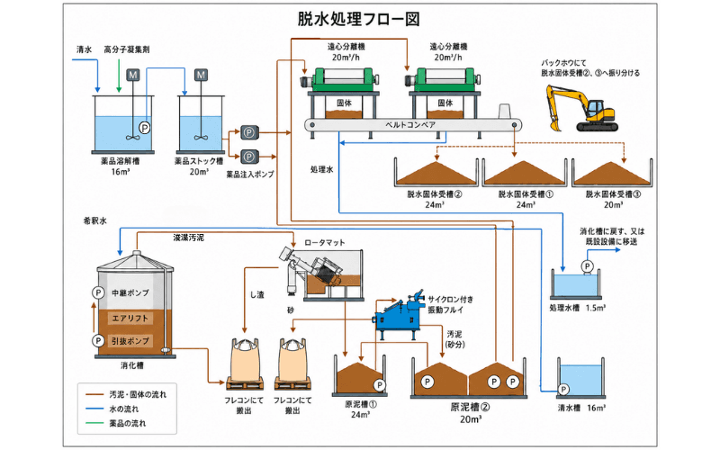 仮設水処理プラント概要図