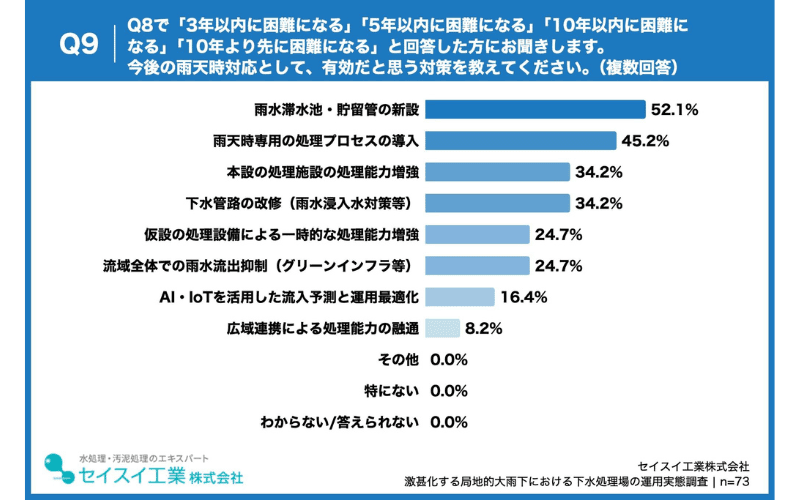 有効と考える今後の雨天時対策、「雨水滞水池・貯留管の新設」(52.1%)や「雨天時専用の処理プロセス導入」(45.2%)が上位を占める