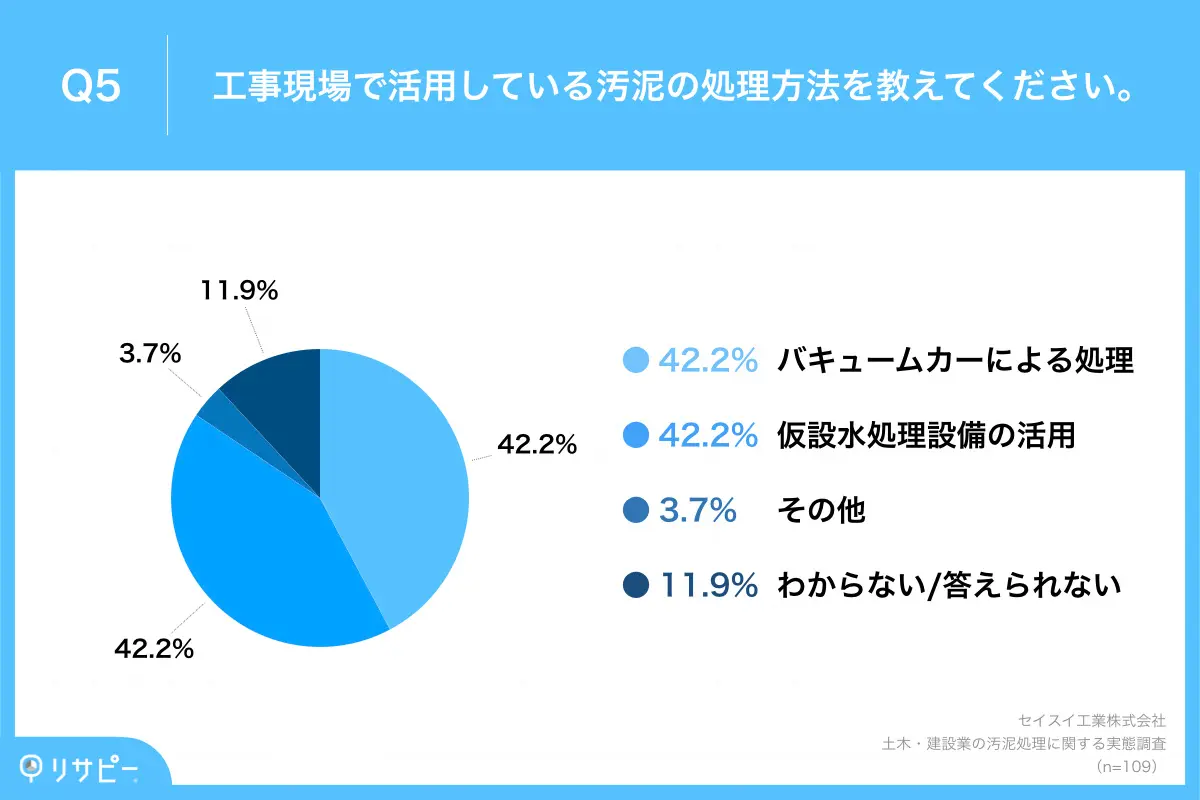 工事現場で活用している汚泥の処理方法、「バキュームカーによる処理」「仮設水処理設備の活用」がともに42.2%