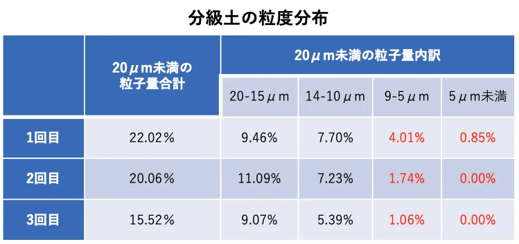 分級土の粒度分布