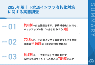 【プレスリリース|2025年の下水道管破損事故が浮き彫りにした自治体インフラの危機】72.6%の自治体職員が下水道事故リスクを「高い」と認識 約8割が緊急対応を実施するも、4割近くが予算不足に直面