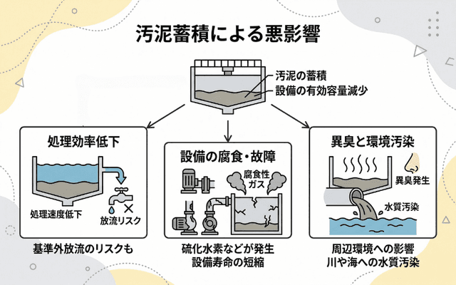 汚泥が蓄積するとどうなるのか