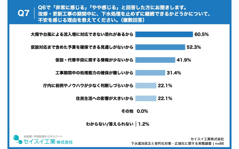 処理継続不安の理由、「大雨・台風による流入増」が60.5%で最多