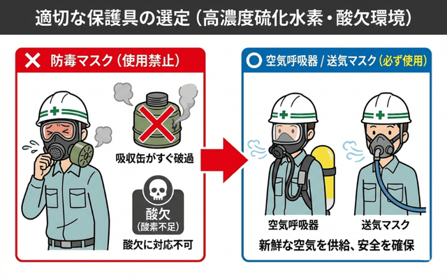 適切な保護具の選定