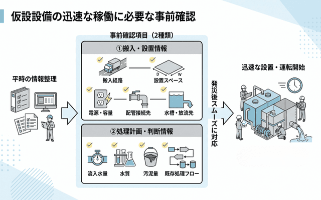 仮設設備の搬入・設置・運転に必要な事前確認項目