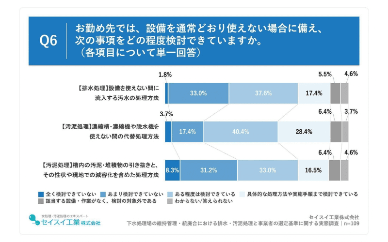 設備を通常どおり使えない場合に備え、自治体職員の約4割が汚泥・堆積物の引き抜きと処理方法を、約3割が汚水の処理方法を検討できていない実態