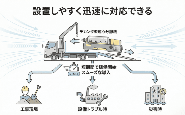設置しやすく迅速に対応できる