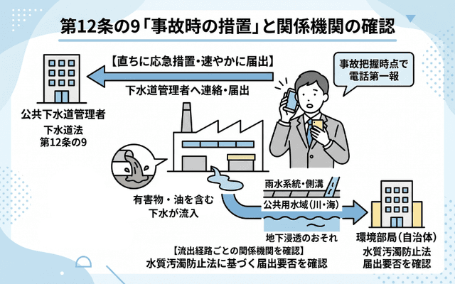 第12条の9「事故時の措置」