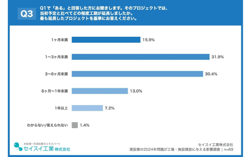 工期延長プロジェクト、半数以上が「3ヶ月以上の遅れ」を経験