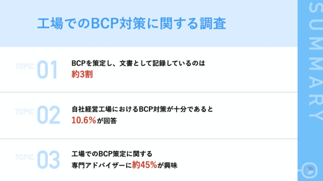 製造業経営者の53.5%が、工場でのBCP対策に関して「どこから手をつければ良いかわからない」と悩みの声