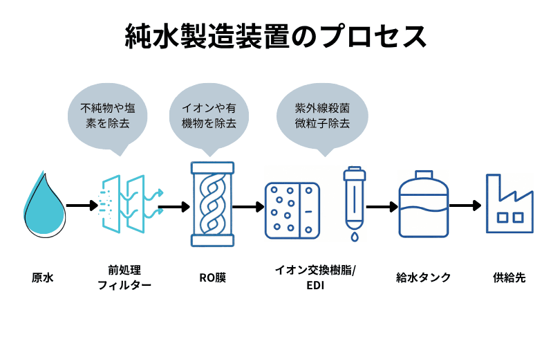 純水製造装置のプロセス