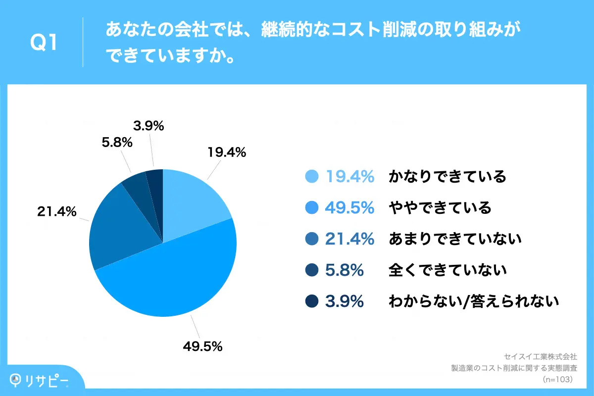 継続的なコスト削減の取り組みができている企業は68.9%
