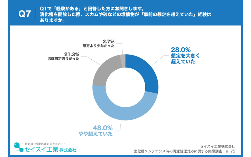 約8割が槽内開放時に堆積物が「想定を超えていた」と回答