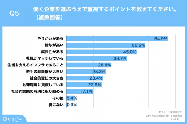企業選びの重視ポイント「やりがい」がトップ、「給与」「成長性」なども