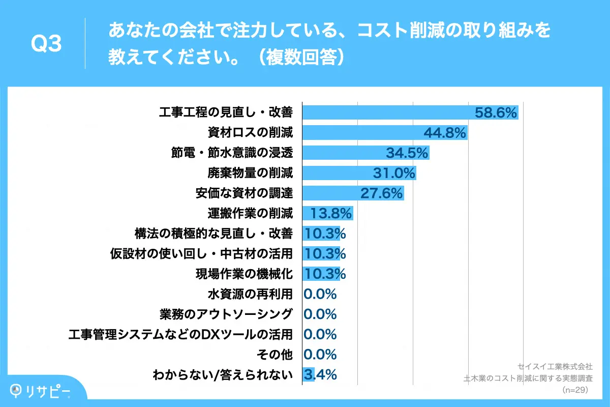 コスト削減ができている企業が注力している取り組み、「工事工程の見直し・改善」が58.6%、「資材ロスの削減」が44.8%