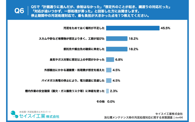 最大の負担は「汚泥をためる場所の不足」45.5%