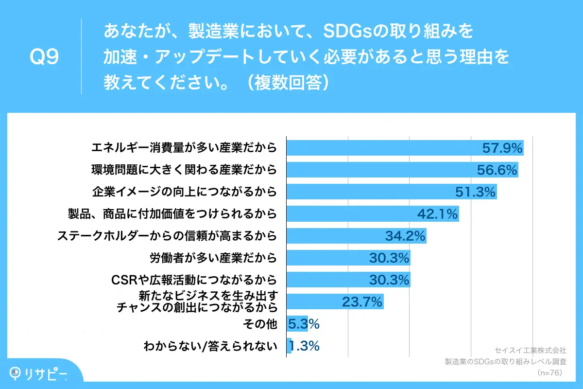 理由として、約6割から「エネルギー消費量が多い産業だから」との声