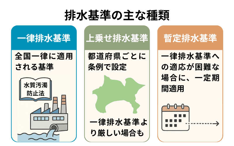 排水基準の種類