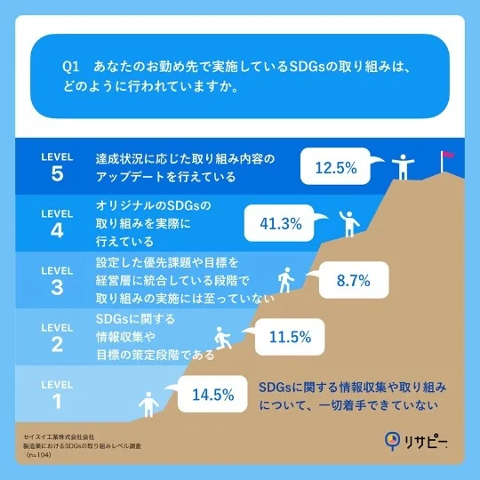 3社に1社がSDGsの取り組み「実施できていない」レベルの実態