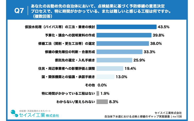 予防修繕の意思決定で時間を要する工程、第1位「仮設水処理(バイパス等)の工法・業者の検討」、第2位「予算化・議会への説明資料の作成」