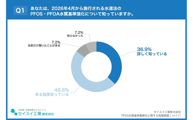 水道水の「PFAS規制強化」、担当者の約9割が認知