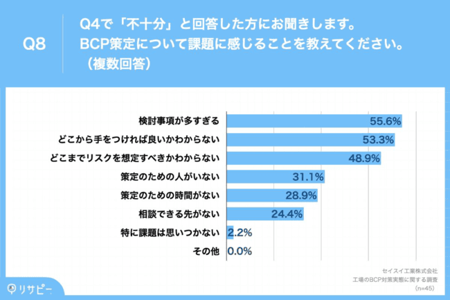BCP策定における課題、「検討事項が多すぎる」「どこから手を付ければ良いかわからない」等