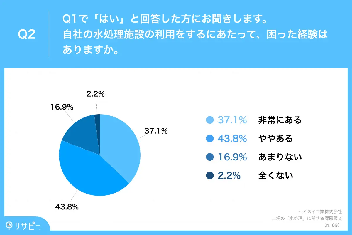 8割以上が水処理施設の利用で「困った経験あり」