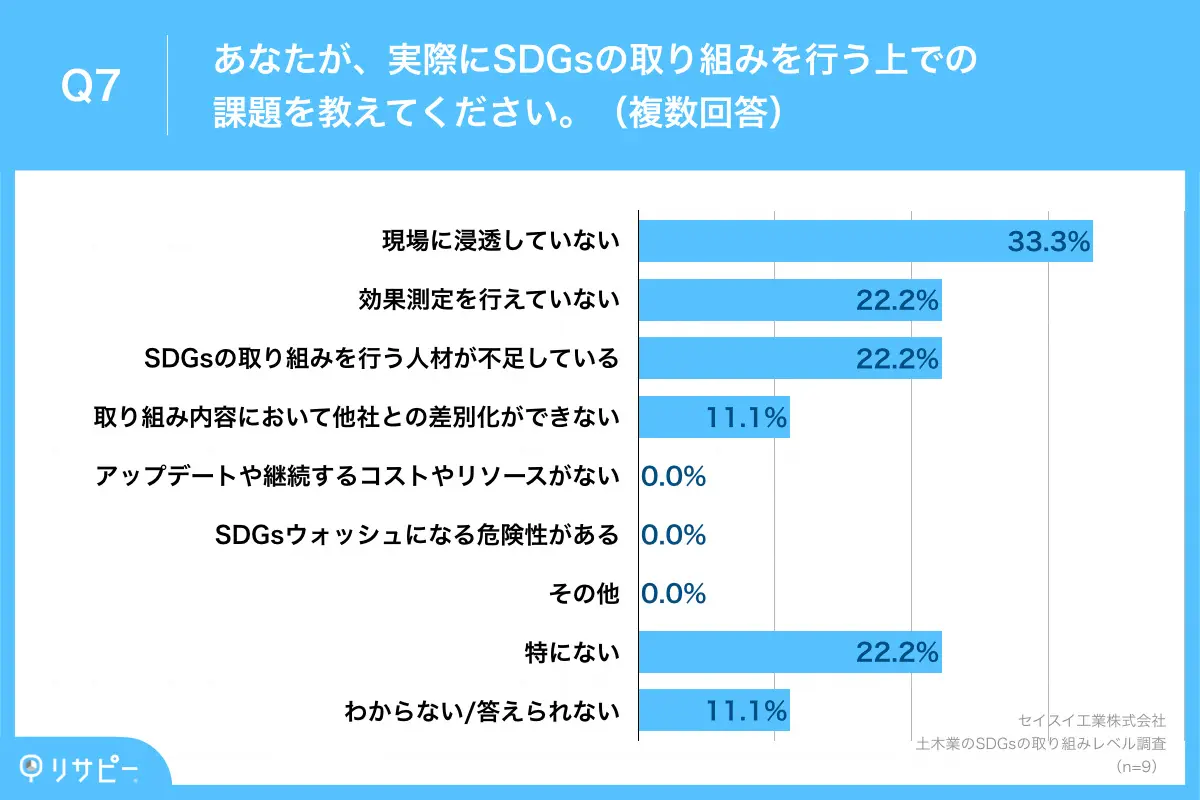 実際にSDGsの取り組みを行う上での課題、3社に1社が「現場に浸透していない」と回答
