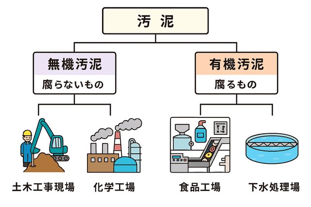 無機汚泥と有機汚泥