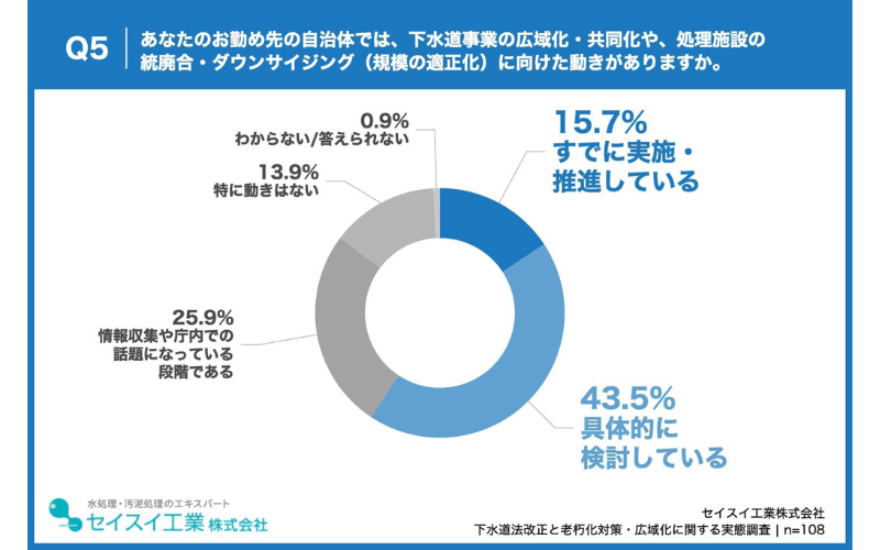 広域化・統廃合、約6割が「実施・推進」または「具体的に検討」の段階に