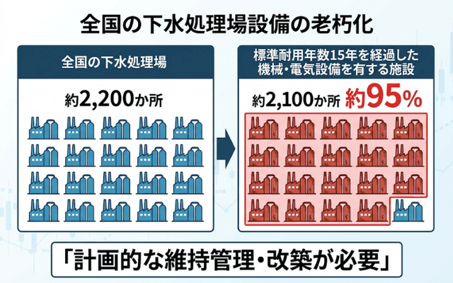 全国の下水処理場の約95%で、標準耐用年数を経過した機械・電気設備