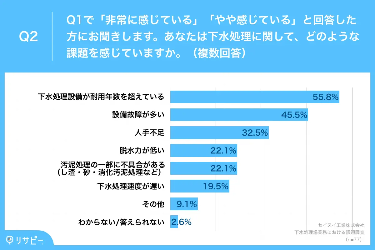 下水処理に関し、約半数が「設備の耐用年数超過」、「設備故障」を問題視、他にも5人に1人は「脱水力の低さ」を懸念
