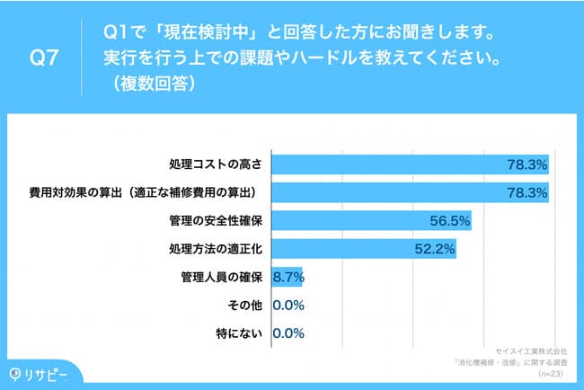 消化槽補修・改修の検討段階での課題やハードル、「費用対効果の算出」、「処理コストの高さ」がそれぞれ78.3%