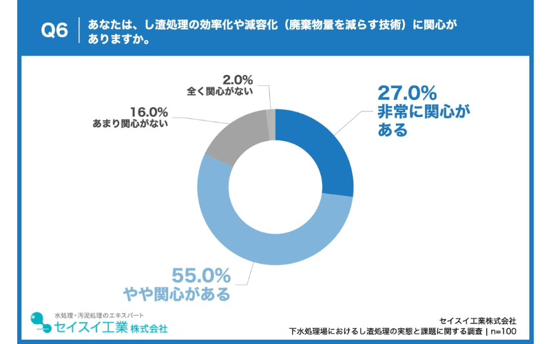 自治体担当者の8割以上が、し渣処理の効率化・減容化に「関心がある」と回答