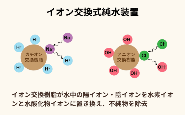 イオン交換式純水装置