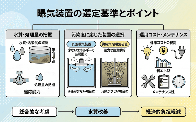 曝気装置の選定基準