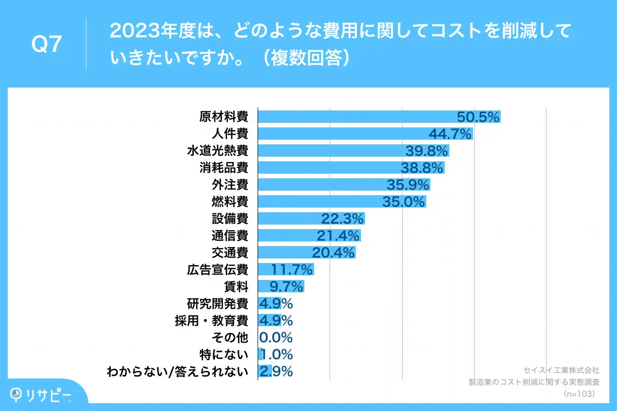 2023年度に削減したいコスト、「原材料費」が50.5%、「人件費」が44.7%