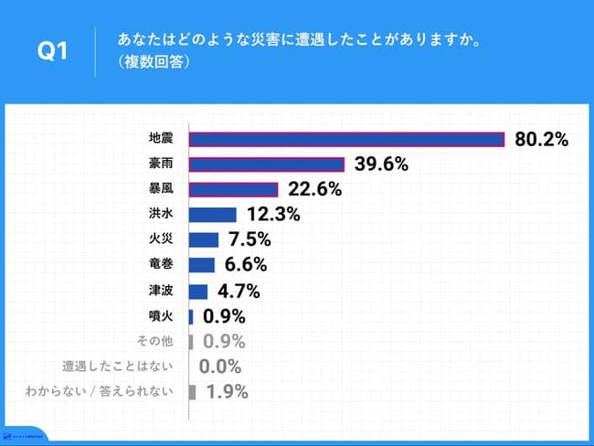 Z世代が経験した災害、地震が1位、続いて豪雨や暴風、洪水など
