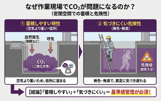 なぜ作業現場でCO₂が問題になるのか