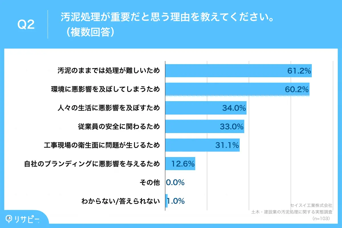 汚泥処理が重要だと思う理由、6割以上が「汚泥のままでは処理が難しい」「環境に悪影響を及ぼす」と回答