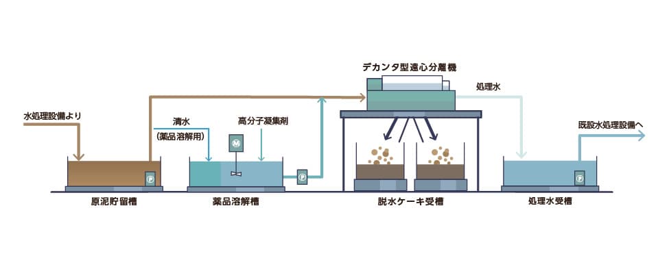 仮設水処理プラント概要図